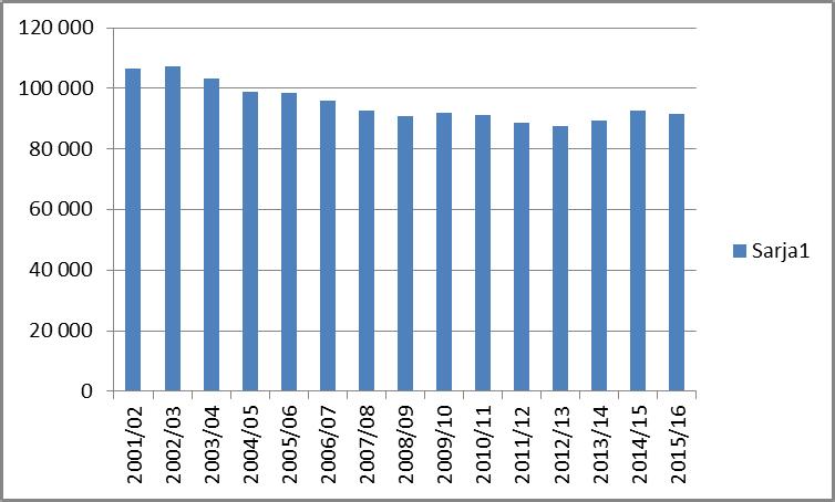 Tämä keski-ikäisistä viljelijöistä ja keskikokoluokan maatiloista muodostuva ryhmä on siirtymässä lähitulevaisuudessa eläköitymisen tai muun lopettamisen myötä pois aktiiviviljelystä.