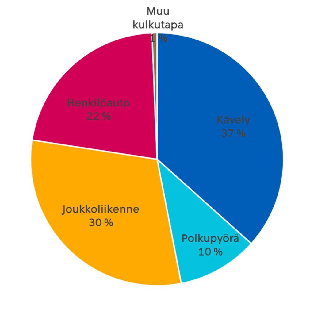 Helsinkiläisten liikkumistottumiksia tutkitaan kyselytutkimuksilla. Uusin kyselytukimus tehtiin vuonna 2016.