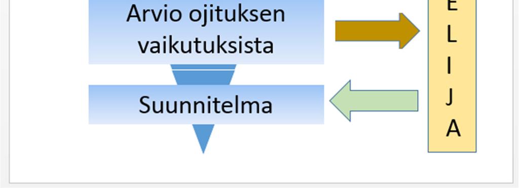 Ekokankaalla osa metsäojituksista sijaitsee alueella, joilla pintavettä voi imeytyä metsäojien kautta pohjavedeksi.