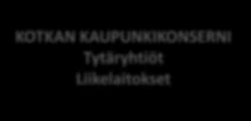 KOTKAN KAUPUNKIKONSERNI Tytäryhtiöt Liikelaitokset TYTÄRYHTIÖT TYTÄRYHTIÖT Kotkan Kaupunginteatteri Oy 100 % Kotkan Energia Oy 100 %