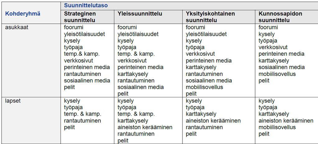 Menetelmät koottu suuntaa