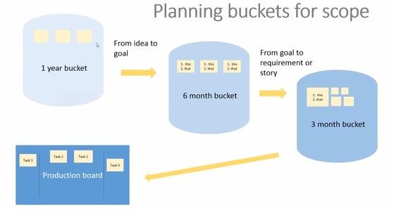 15 3.5 Scrumban Scrumban on Scrum-mallin ja Kanban rungon yhdistelmä. Se yhdistää molempien hyvät puolet, ja alunperin Scrumban oli suunniteltu Scrum mallista Kanbaniin siirtymiseen.