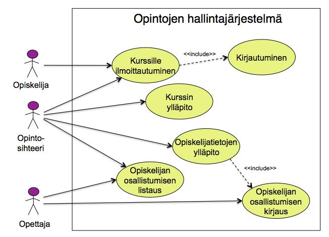 2 Päälinja: Opintosihteeri valitsee opiskelijan järjestelmästä joko opiskelijanumeron tai nimen avulla [E1].