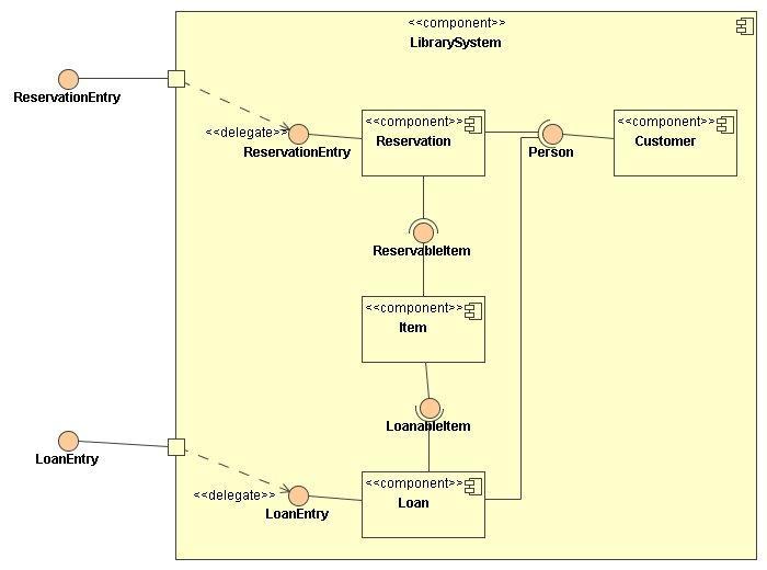 Komponentit UML 2.0:ssa 10.