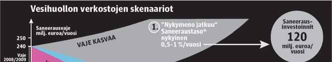 /a (MMM, 2008) Tarvittava investointitaso 2010 20 = 320 milj.