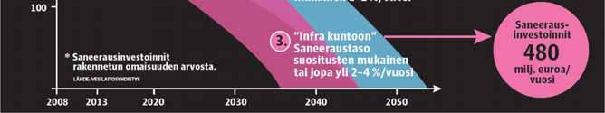 vuosikustannuksiin Lisäsaneerausinvestointien korot ja poistot 112 M /a