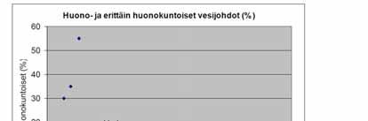 Vesihuoltoverkostojen määrän kehitys VERKOSTOMÄÄRÄT SUOMESSA Vesijohtoja noin 107 000 km Vesijohtojen rakentamismäärä 1 600 km/a (noin 1,7 %/a) Viemäreitä noin 50 000 km Viemärien rakentamismäärä 950