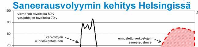 Helsingissä vuotuinen saneerauspituus [km/vuosi] 45 40 35