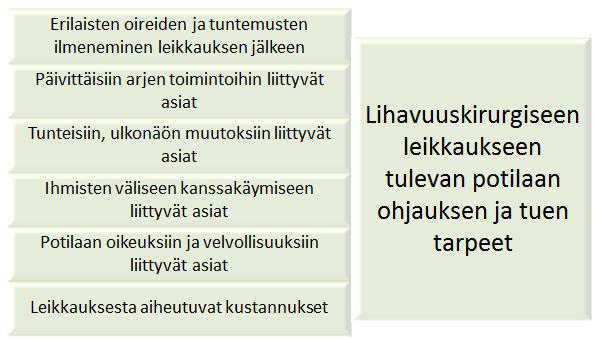 21 Ennen leikkausta halutaan ohjausta keskiarvon mukaan eniten myöhemmistä mahdollisista korjausleikkauksien kustannuksista, jossa keskiarvo oli 1,12.