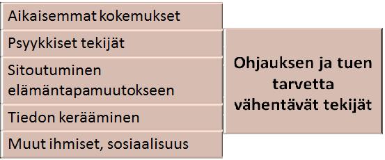 52 Kuvio 6. Ohjauksen ja tuen tarvetta vähentävät tekijät. Taulukko 29. Aikaisemmat kokemukset.