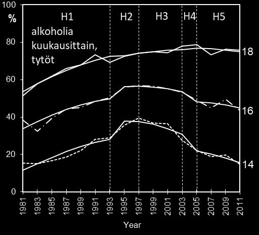 vapauttaminen 2004 alkoholiveron leikkaaminen H4: juomisen nopea kasvu 2005-2011