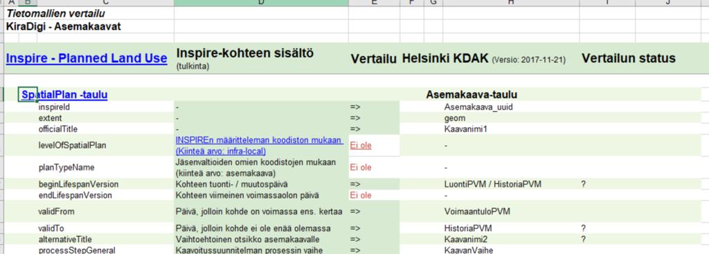 Päähavaintona on, että tietomallien kohteet vastaavat toisiaan, lukuun ottamatta dokumenttien taulua (kohdetta), joka jo hankesuunnitelmassamme rajattiin tietoisesti