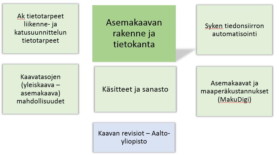 Tammikuu 2018 8 (21) 3 HANKKEEN ETENEMINEN OSAPROJEKTEITTAIN Hanketta