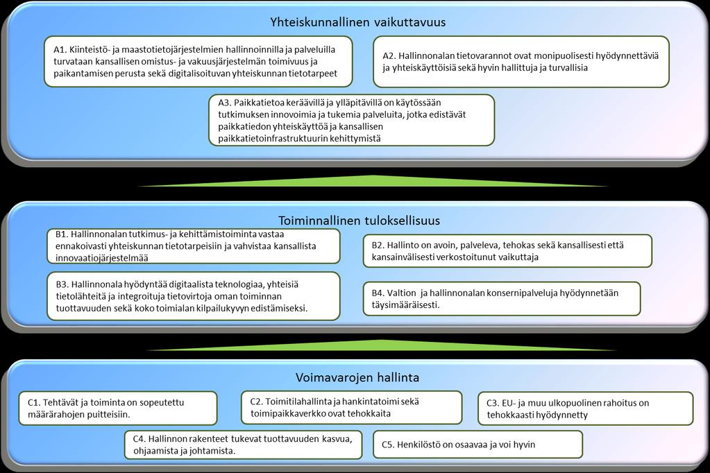 MAANMITTAUSLAITOKSEN TULOSSOPIMUS 2018-2022 5 (24) Maanmittauslaitoksen tulossopimuksen pohjana oleva strategiakartta on johdettu maa- ja metsätalousministeriön strategiasta, maanmittaus ja