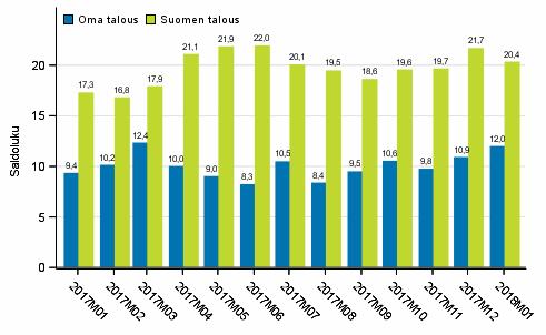 Kuluttajien odotukset omasta ja Suomen taloudesta vuoden kuluttua Kysymyksen saldoluku saadaan vähentämällä vastausvaihtoehtoja painottaen myönteisten vastausten prosenttiosuudesta kielteisten