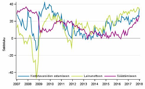 Liitekuvio 7. Ajankohdan otollisuus Liitekuvio 8.