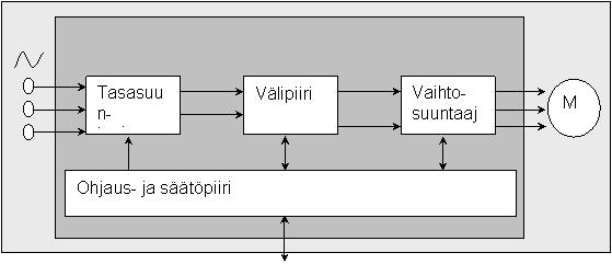 10 Kuva 3, Taajuusmuuttajan rakenne (tekniikka oamk,2006) Taajuusmuuttajan eri tehtävät voidaan jakaa karkeasti seuraavasti: tasasuuntaajan tehtävänä on muuttaa kolmivaiheinen vaihtojännite