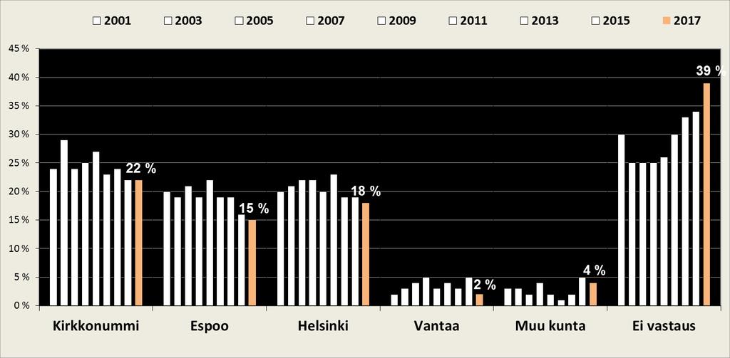 Taustatiedot Työpaikan sijainti