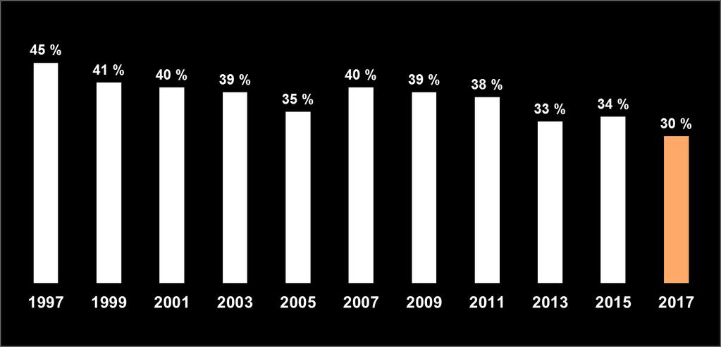 Taustatiedot Barometrin vastausprosentti 900 825 804 769 695 791 781 765 668 678 744 Vastanneista 7% käytti