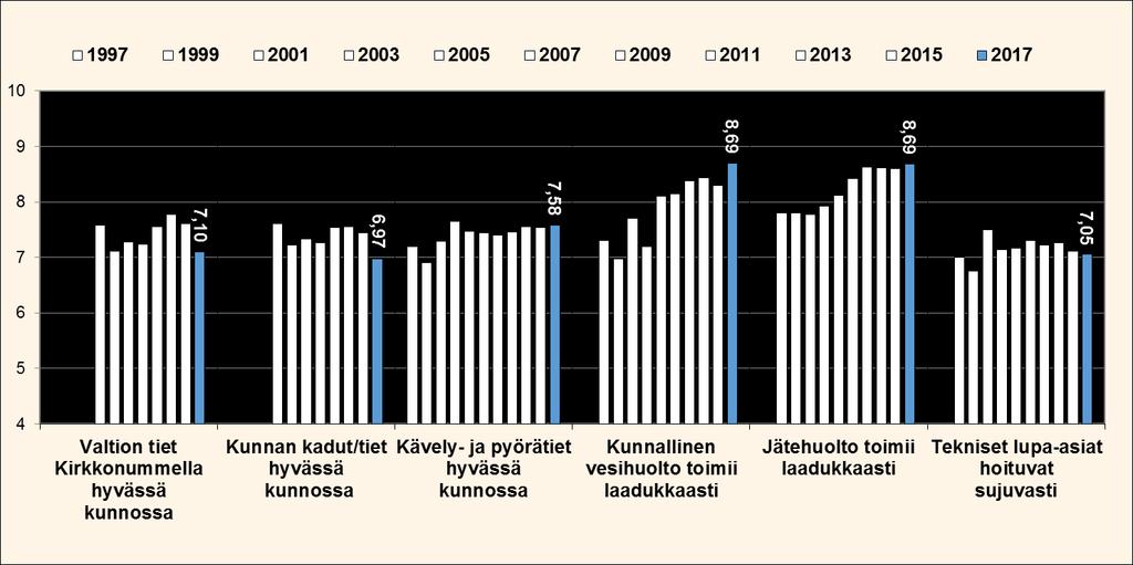 Tekniset palvelut Tyytyväisyys palveluihin