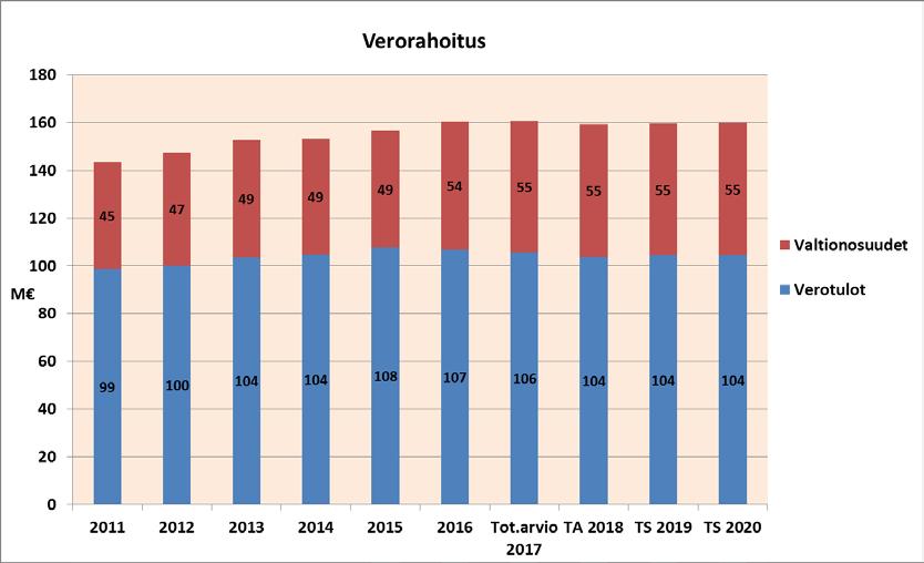 10 VALTIONOSUUDET Ennakkotietojen mukaan talousarvioon on sisällytetty yhteensä 55,3 M peruspalvelujen valtionosuus (ns.
