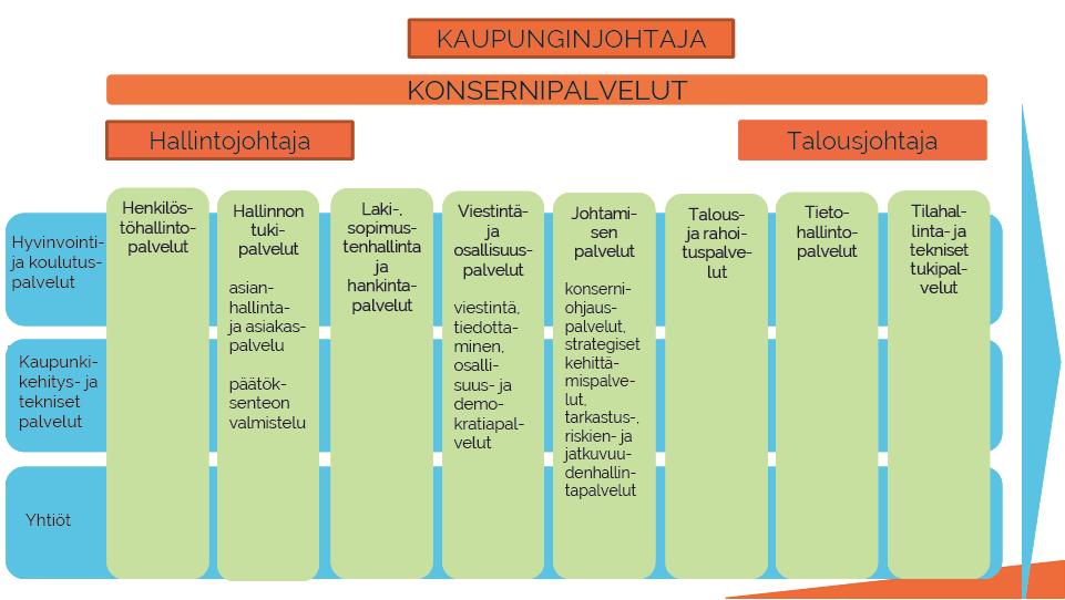 22 KONSERNIPALVELUT Vastuuhenkilöt: Kaupunginjohtaja Rami Hasu, hallintojohtaja Kaisa Heino ja talousjohtaja Kai Roslakka 1.