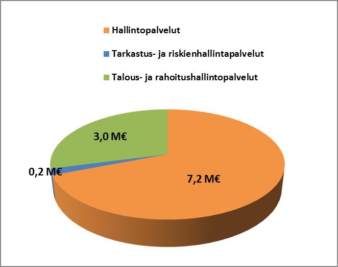 28 5. Talous TP2016 KS2017 TA2018 TS2019 TS2020 1 000 Toimintatuotot 9 482 3 071 3 332 3 332 3 332 Myyntituotot 180 617 518 518 518 Maksutuotot -1 0 0 0 0 Tuet ja avustukset 205 444 502 502 502 Muut