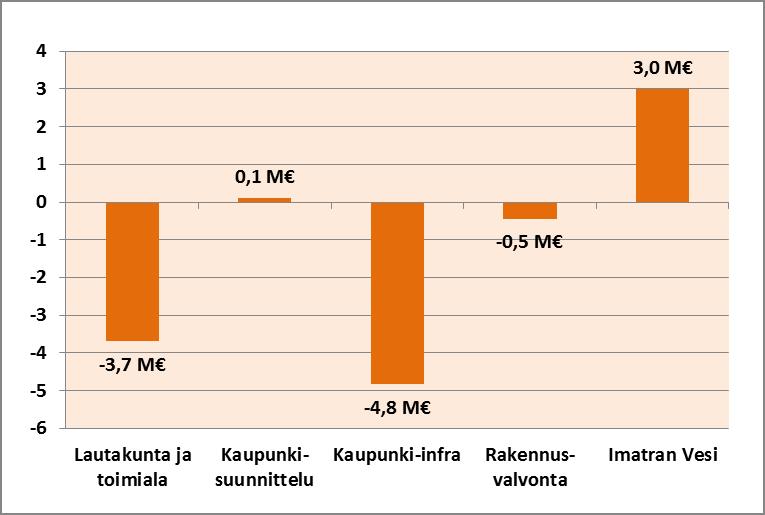 55 Valtuustokauden mittainen (2018 2021) Rakennuttajasopimus. Vastuualueen yksiköt ottavat käyttöön ja luo uusia toimintatapoja.
