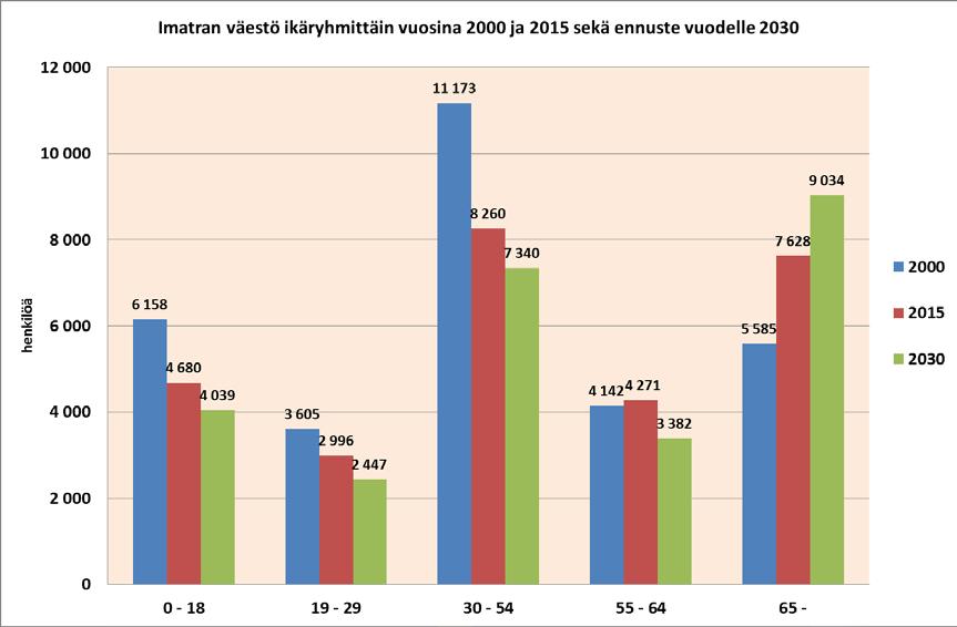 6 Väestökehitys