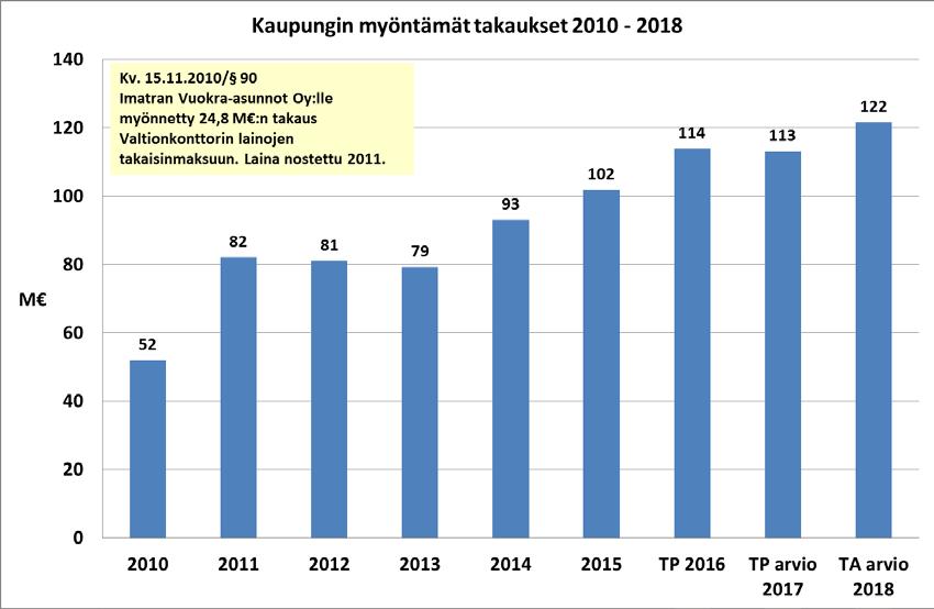 71 Edellä olevassa taulukossa on esitetty konsernin koko lainakanta vuonna 2016.