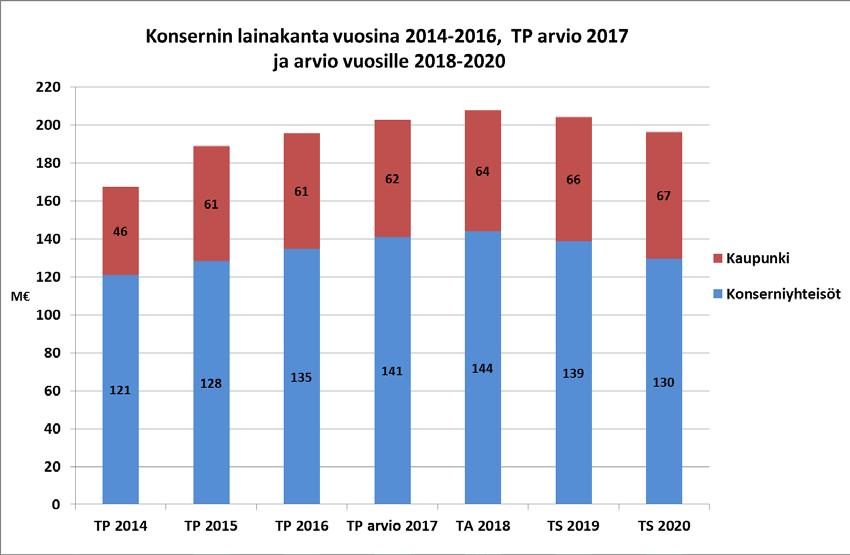 tietojen lisäksi. Kaupungin takausvastuut on yhtiöiden osalta päivitetty (1.11.