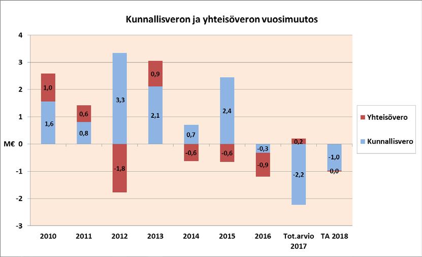 8 RAHOITUSOSA VEROTULOT Kunnallisvero: Tuloveroprosentti on 20,00 %. Kunnallisverot on arvioitu hyödyntäen kuntaliiton ennustetta huomioiden kaupungin väestön väheneminen ja korkea työttömyys.
