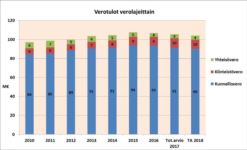 9 Kiinteistövero: Kiinteistöverotuloarvio vuodelle 2018 on 9,5 M. Hallitus esitti alun perin, että kiinteistöveroprosenttien ala- ja ylärajoja korotettaisiin.