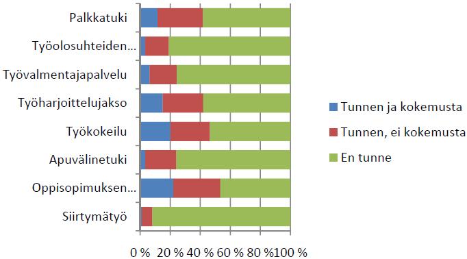 Kuinka hyvin yhteiskunnan tuet tunnetaan