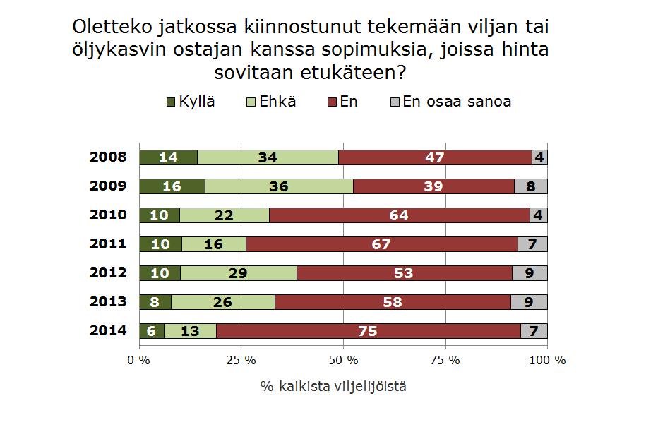 Kiinnostuksesta kiinteähintaisiin sopimuksiin pitkä aikasarja Viljelijöiden halukkuutta kiinteähintaisiin sopimuksiin on kysytty VYR kyselyssä vuodesta 00 lähtien.