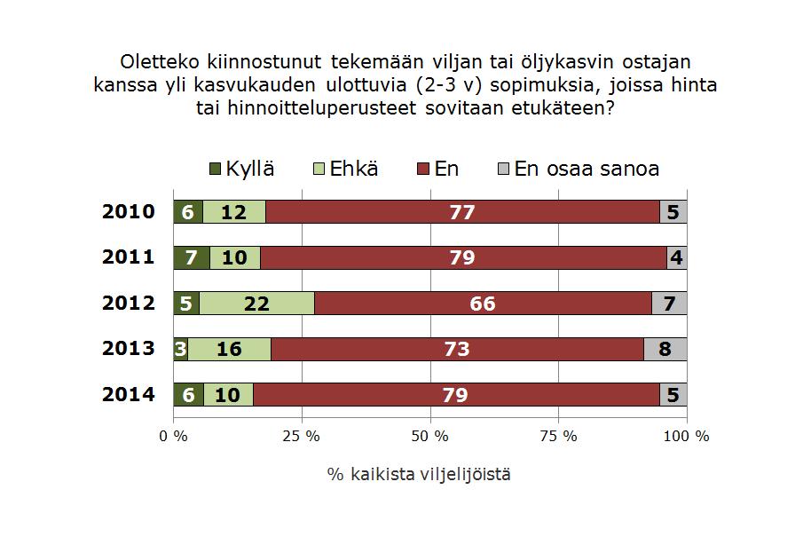 V: Viljaa tulee myyntiin pitkin vuotta (..0) Noin puolet viljasadosta liikkuu vuoden aikana tiloilta viljakauppaan tai teollisuuteen, jossa se jalostuu mm. erilaisiksi tuotteiksi.