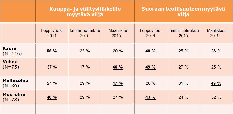 Alla olevassa kuvassa on kauppaan ja välitysliikkeille myytävän viljan myyntien jakautuminen vuoden ajalle vuosina 00 0.