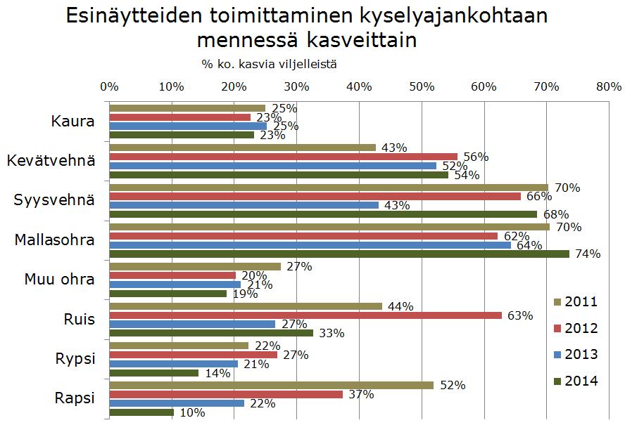 Ennakkonäytteitä toimitettu eniten vehnistä ja ohrasta Viljelijäkyselyssä kysyttiin edeltävien vuosien tapaan kuinka paljon viljelijät ovat toimittaneet ennakkonäytteitä sadostaan kyselyn