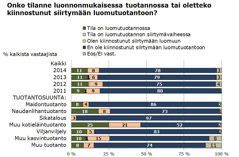 Ostolannoitteiden käyttöä vähentäviä ja lisääviä löytyi joka tuotantosuunnasta. Tuotantosuunnista maidontuotannossa ja viljan viljelyssä oli eniten käyttöä vähentäviä suhteessa käyttöä lisääviin.