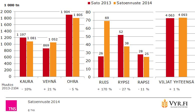 I: Arvio kotimaan viljasadosta tarkentunut (.0.0) Vilja-alan yhteistyöryhmä teetti lokakuun alussa suomalaisten viljelijöiden keskuudessa satokyselyn.