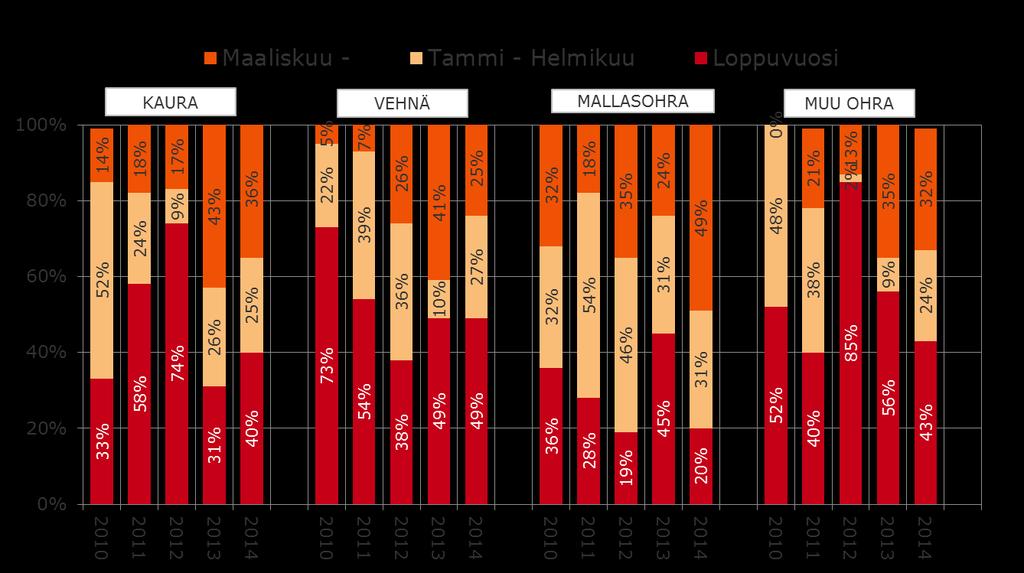 Myyntiaikomukset 00-0 suoraan teollisuuteen myytävä vilja - kauran