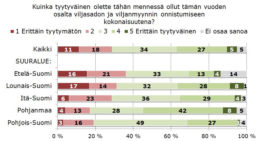 III: Kiinteähintaisten viljelysopimusten käyttö vähäistä (0..0) VYR:n viljelijäkyselyssä joka kolmas viljelijä kertoi olevansa tyytyväinen viljasatoon ja sen myynteihin tänä vuonna.