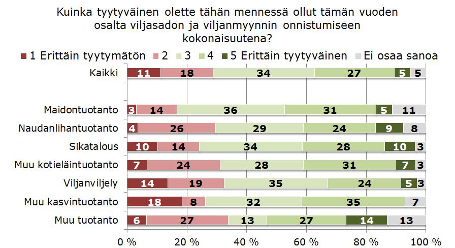 Suomessa tänä vuonna korjattu viljasato,, miljoonaa tonnia, oli määrältään hyvä.