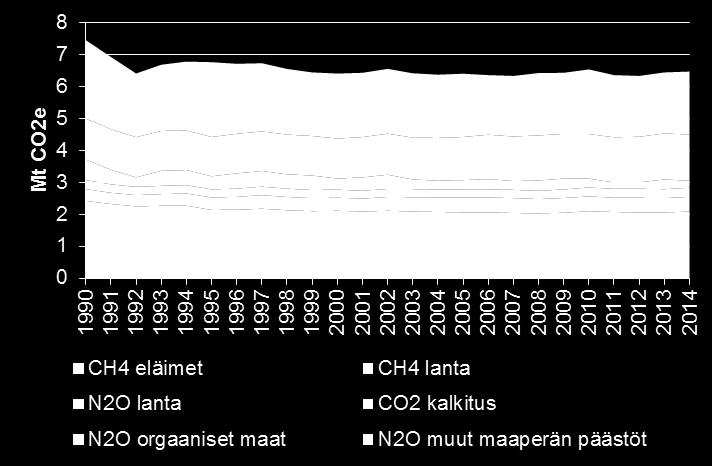 Maatalouden kasvihuonekaasupäästöt Suomessa Maatalouden päästöt Maankäytön päästöt: LULUCF ~6,5 Tg CO 2 -ekv.