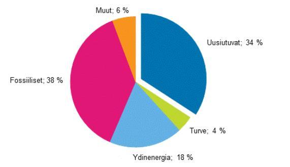 Energiankulutus Uusiutuvan energian käyttö Uusiutuvien energialähteiden käyttö on yksi keskeisemmistä keinoista vähentää ilmastopäästöjä ja riippuvuutta fossiilisista polttoaineista.