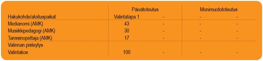 Kulttuurialan AMK-tutkinto Huomioitavaa: ammattikorkeakoulukohtaiset valintakokeet medianomi (AMK): painetussa hakijan oppaassa olevat valintakoepäivämäärät muuttuneet; 1. vaihe 22.5. ja 2. vaihe 29.