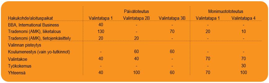 Liiketalouden AMK-tutkinto Huomioitavaa: valtakunnalliset valintakokeet valintakoeryhmittäin tietojenkäsittelyn koulutuksessa hyväksytään myös