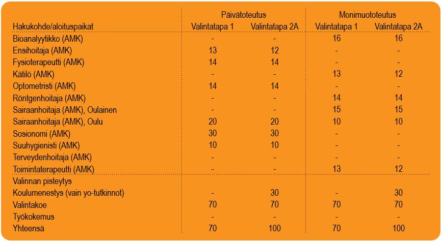 Sosiaali- ja terveysalan AMK-tutkinto Huomioitavaa: esivalintakoe 19.4./11.10.
