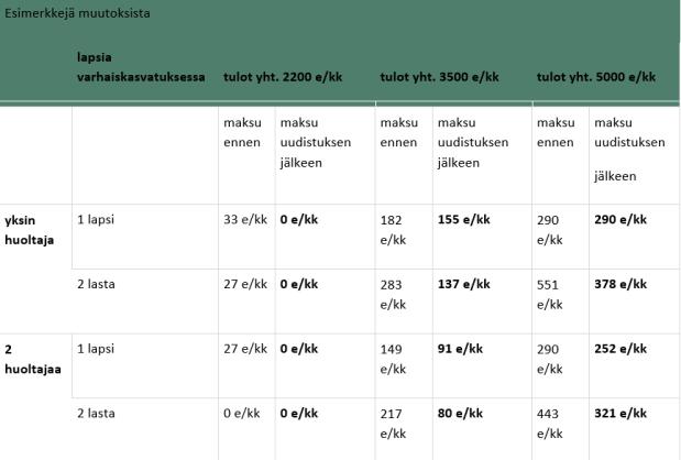 Tänä aikana on kaikilla perheillä mahdollisuus hakea maksupäätöksen muutosta, mikäli uudet rajat vaikuttavat maksupäätökseen.