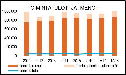 Talviliikuntapaikat: - Kuparivuoren jäähallit 2 kpl - Luistinradat 8 kpl, joista kolmessa on kaukalo - Karvetin lämmitettävä jalkapallonurmi - Hiihtoladut 6 eri kohdetta: Suovuori, Haijainen,